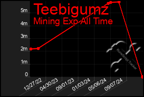 Total Graph of Teebigumz