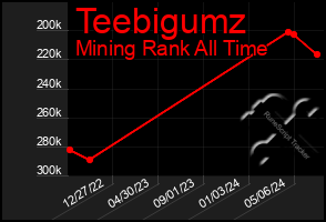 Total Graph of Teebigumz