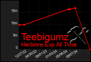 Total Graph of Teebigumz