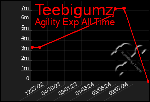 Total Graph of Teebigumz