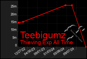 Total Graph of Teebigumz