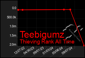 Total Graph of Teebigumz