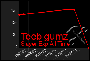 Total Graph of Teebigumz