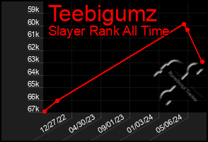 Total Graph of Teebigumz