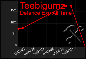 Total Graph of Teebigumz