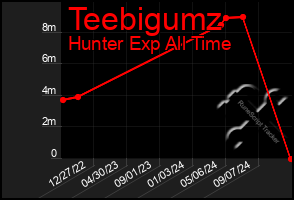 Total Graph of Teebigumz