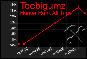 Total Graph of Teebigumz