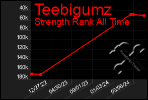 Total Graph of Teebigumz