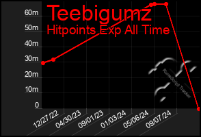 Total Graph of Teebigumz