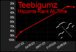 Total Graph of Teebigumz