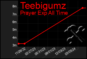 Total Graph of Teebigumz