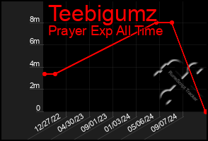 Total Graph of Teebigumz