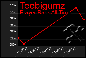 Total Graph of Teebigumz