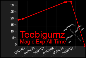 Total Graph of Teebigumz