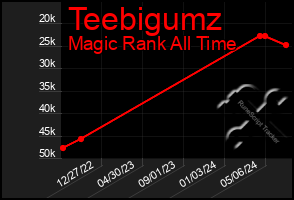 Total Graph of Teebigumz