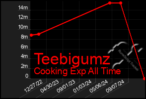 Total Graph of Teebigumz