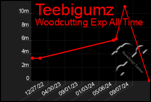 Total Graph of Teebigumz