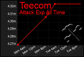 Total Graph of Teecom