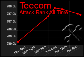 Total Graph of Teecom