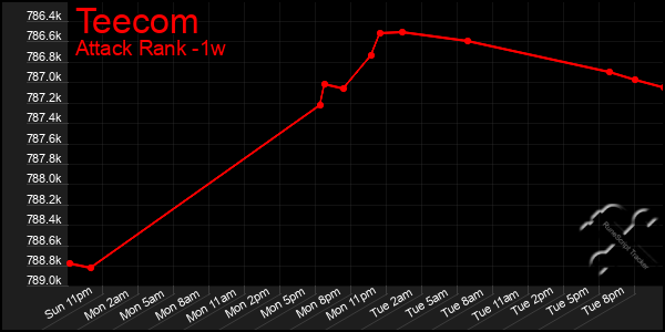 Last 7 Days Graph of Teecom