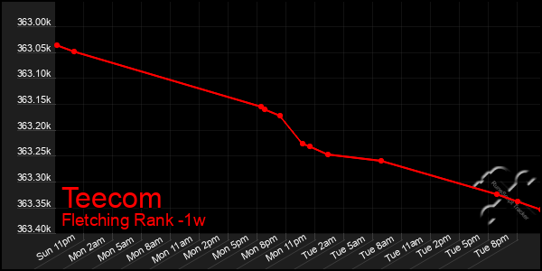 Last 7 Days Graph of Teecom