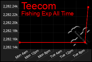 Total Graph of Teecom