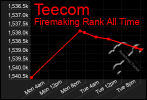 Total Graph of Teecom