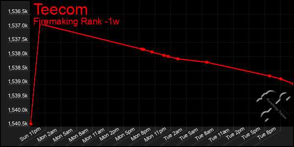 Last 7 Days Graph of Teecom