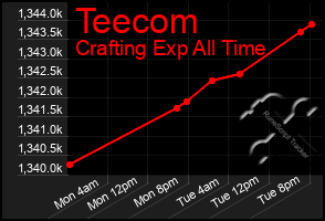 Total Graph of Teecom