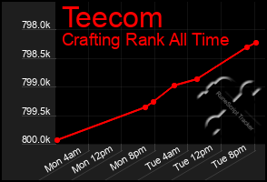 Total Graph of Teecom