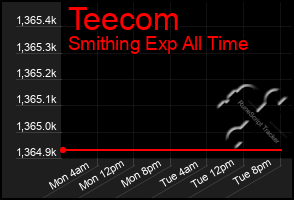 Total Graph of Teecom