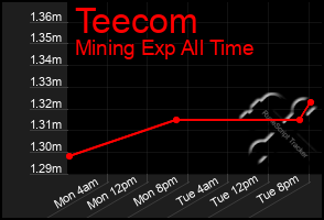 Total Graph of Teecom