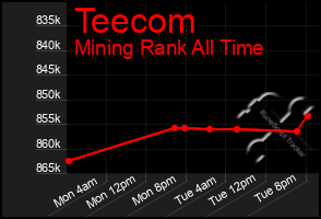 Total Graph of Teecom