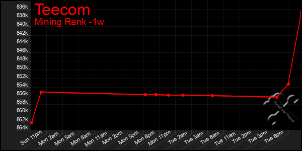Last 7 Days Graph of Teecom