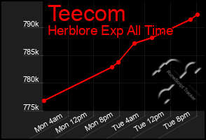 Total Graph of Teecom