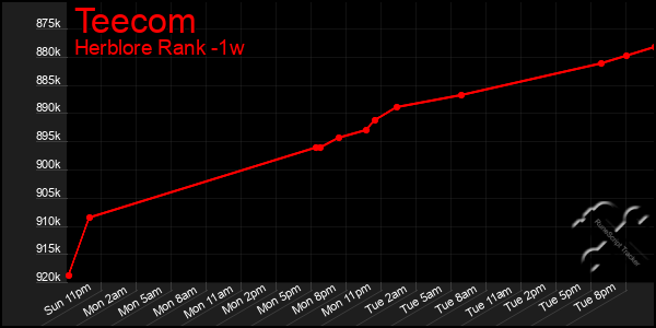 Last 7 Days Graph of Teecom