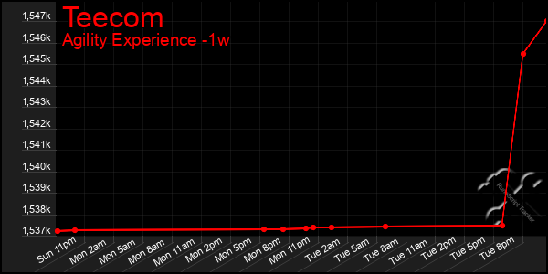 Last 7 Days Graph of Teecom