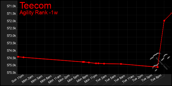Last 7 Days Graph of Teecom