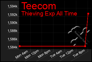 Total Graph of Teecom