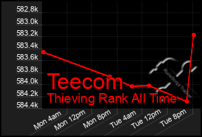 Total Graph of Teecom