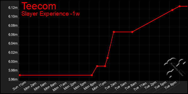 Last 7 Days Graph of Teecom