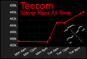 Total Graph of Teecom
