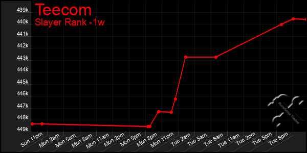Last 7 Days Graph of Teecom