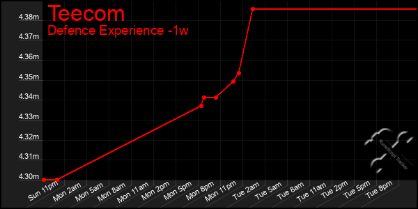 Last 7 Days Graph of Teecom