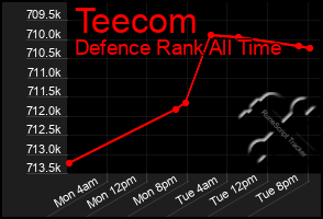 Total Graph of Teecom
