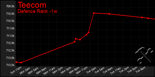 Last 7 Days Graph of Teecom
