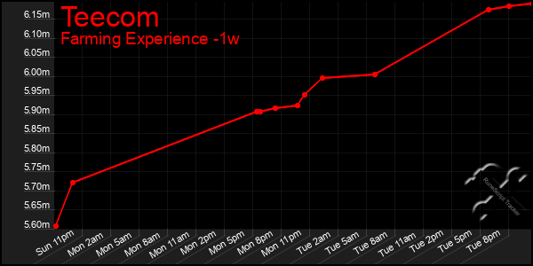 Last 7 Days Graph of Teecom