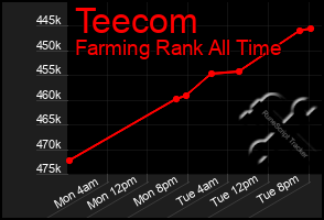 Total Graph of Teecom