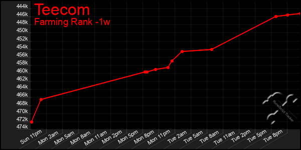 Last 7 Days Graph of Teecom