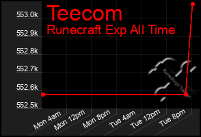 Total Graph of Teecom